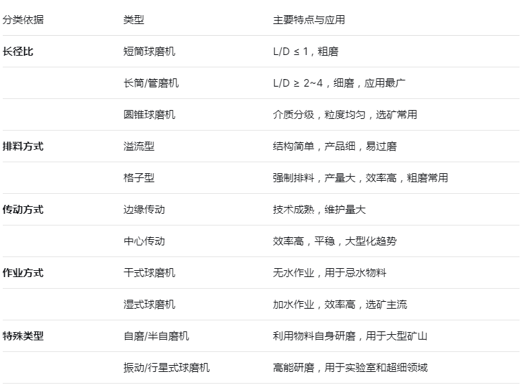 球磨機(jī)有幾種類型